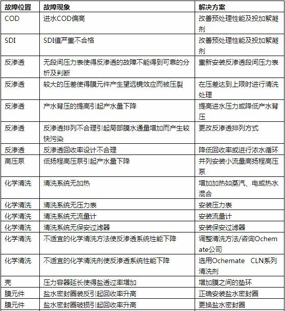 反滲透超純水設(shè)備系統(tǒng)常見故障解決方案