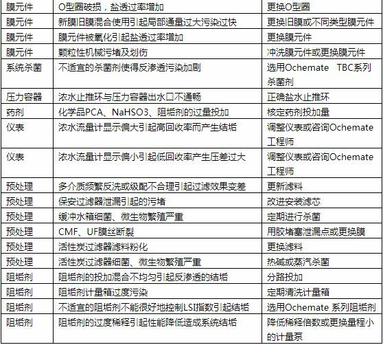 反滲透超純水設(shè)備系統(tǒng)常見故障解決方案